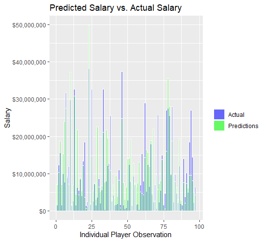 Actual versus Predicted Salaries (bar)