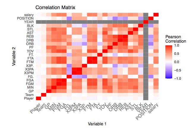 Correlation Heat Map
