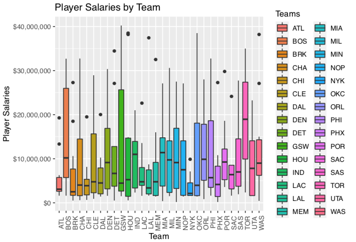 2019-2020 Season Player Salaries by Team