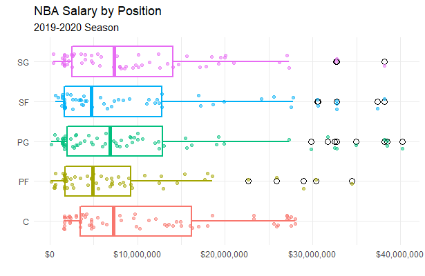 2019-2020 Season Player Salaries by Position