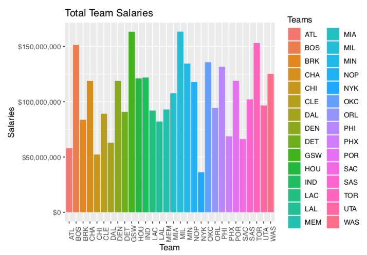 2019-2020 Season Total Team Salaries